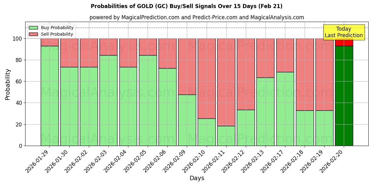 Probabilities of GOLD (GC) Buy/Sell Signals Using Several AI Models Over 10 Days (21 Feb) 