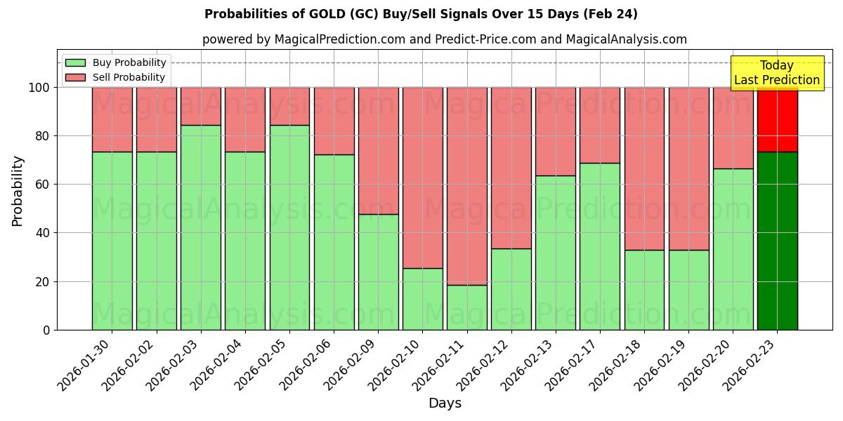Probabilities of GOLD (GC) Buy/Sell Signals Using Several AI Models Over 10 Days (24 Feb) 
