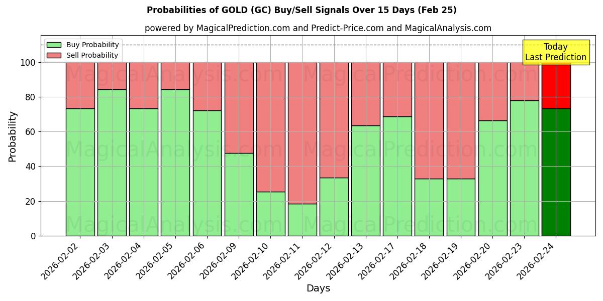 Probabilities of GOUD (GC) Buy/Sell Signals Using Several AI Models Over 5 Days (25 Feb) 