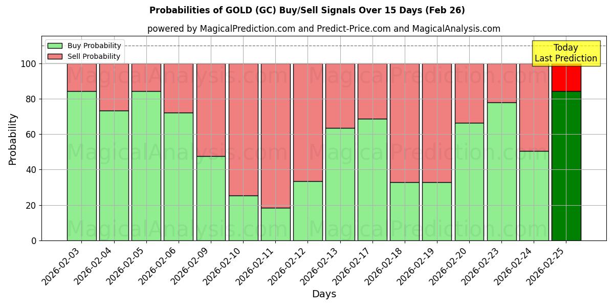 Probabilities of GOLD (GC) Buy/Sell Signals Using Several AI Models Over 10 Days (26 Feb) 