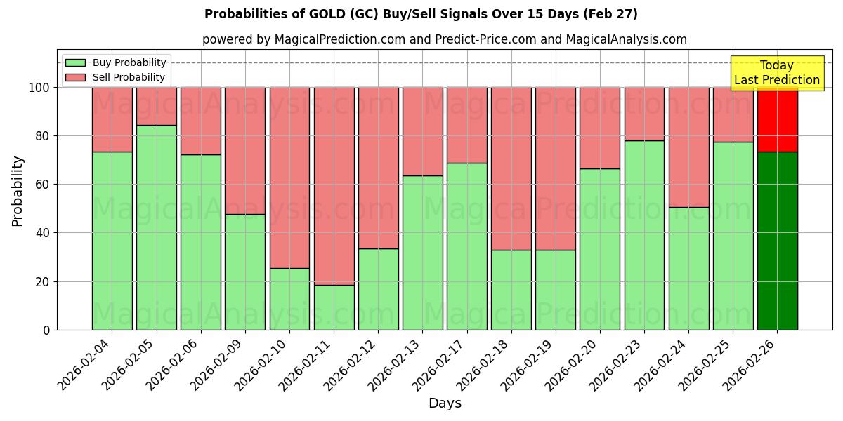 Probabilities of GOLD (GC) Buy/Sell Signals Using Several AI Models Over 10 Days (27 Feb) 