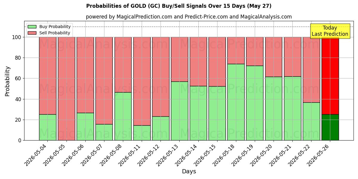 Probabilidades de señales de compra/venta de ORO (GC) usando varios modelos de IA durante 10 días (27 May)