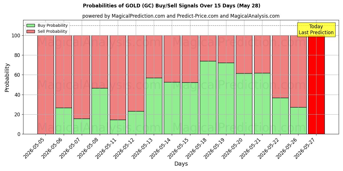 Kans van GOUD (GC) koop/verkoop signalen met verschillende AI-modellen over 10 dagen (28 May)