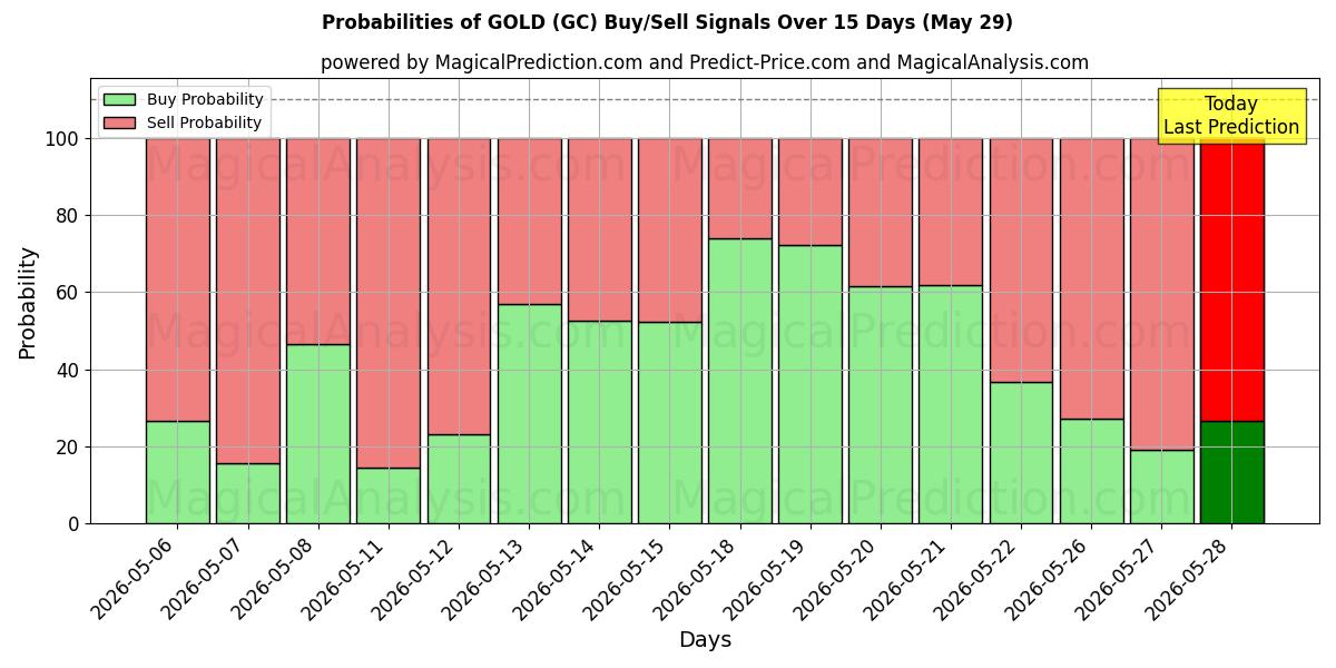 Probabilities of GOLD (GC) Buy/Sell Signals Using Several AI Models Over 10 Days (29 May) 