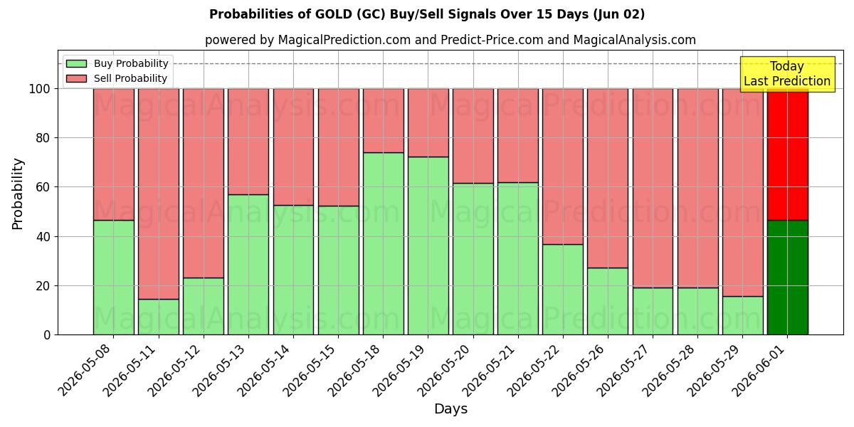 Probabilità di segnali di acquisto/vendita ORO (GC) utilizzando diversi modelli IA su 10 giorni (02 Jun)