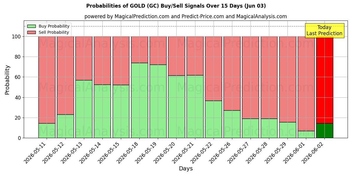 Sjanser for GULL (GC) kjøp/salg signaler med flere AI-modeller over 10 dager (03 Jun)