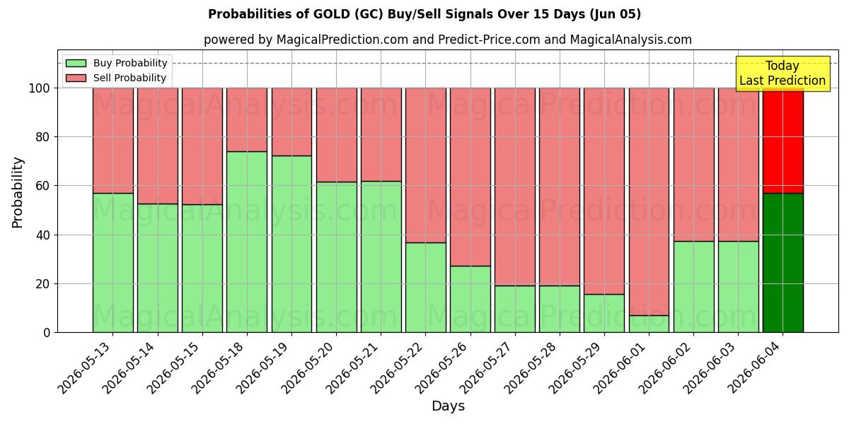 Probabilidades de señales de compra/venta de ORO (GC) usando varios modelos de IA durante 10 días (05 Jun)