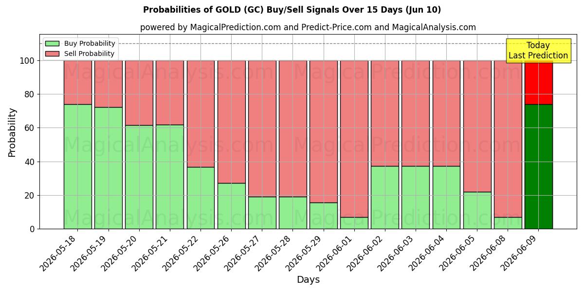 Probabilities of GOLD (GC) Buy/Sell Signals Using Several AI Models Over 10 Days (10 Jun) 