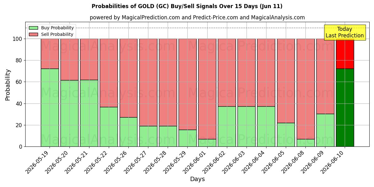 Probabilities of GOLD (GC) Buy/Sell Signals Using Several AI Models Over 10 Days (11 Jun) 