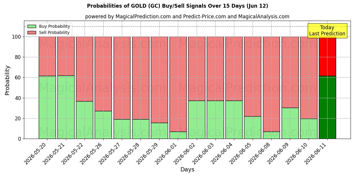 Probabilities of GOLD (GC) Buy/Sell Signals Using Several AI Models Over 10 Days (12 Jun) 