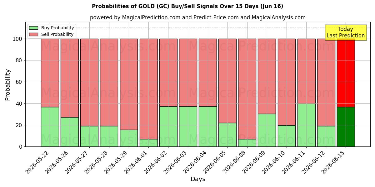 Probabilities of GOLD (GC) Buy/Sell Signals Using Several AI Models Over 10 Days (16 Jun) 