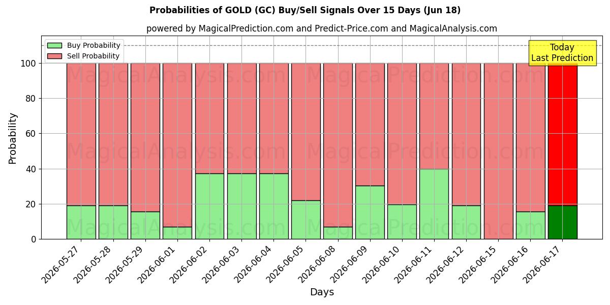 Wahrscheinlichkeiten von GOLD (GC) Kauf-/Verkaufssignalen unter Verwendung mehrerer KI-Modelle über 10 Tage (18 Jun)