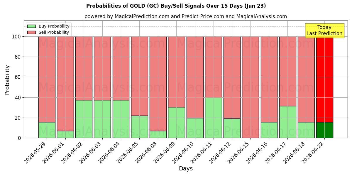 Probabilités des signaux d'achat/vente OR (GC) utilisant plusieurs modèles IA sur 10 jours (23 Jun)