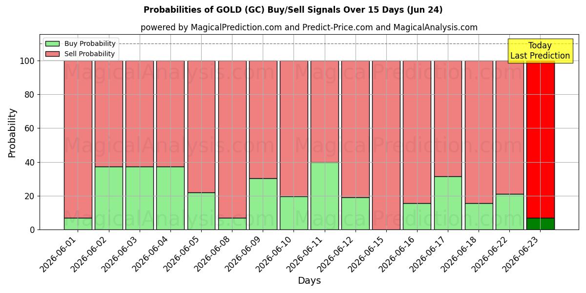 Sandsynligheder for GULD (GC) købs-/salgsignaler ved brug af flere AI-modeller over 10 dage (24 Jun)