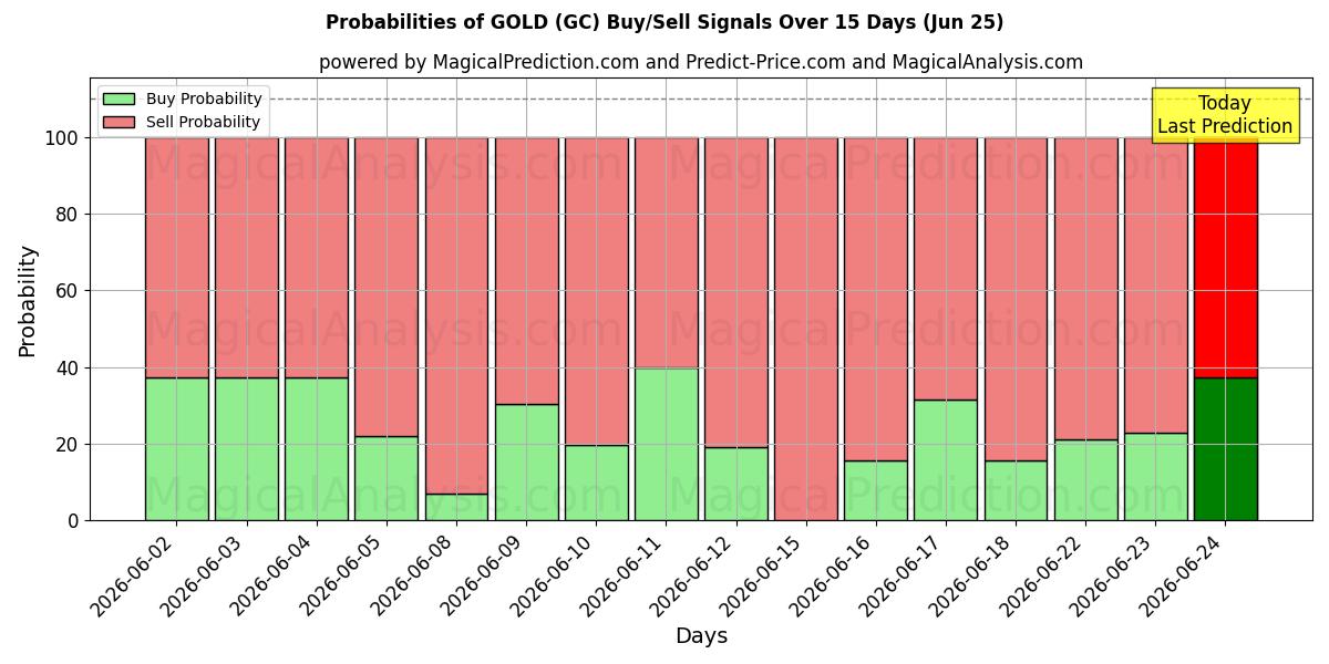 Probabilidades de señales de compra/venta de ORO (GC) usando varios modelos de IA durante 10 días (25 Jun)