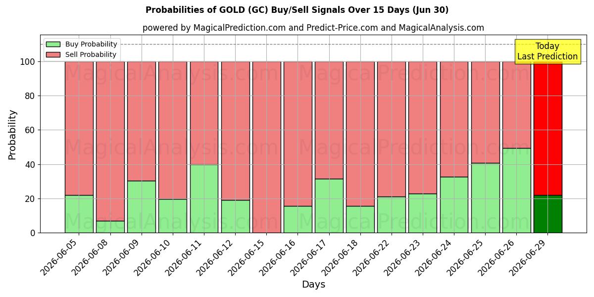 Probabilidades de señales de compra/venta de ORO (GC) usando varios modelos de IA durante 10 días (30 Jun)