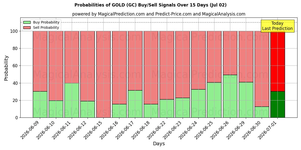Probabilidades de señales de compra/venta de ORO (GC) usando varios modelos de IA durante 10 días (02 Jul)