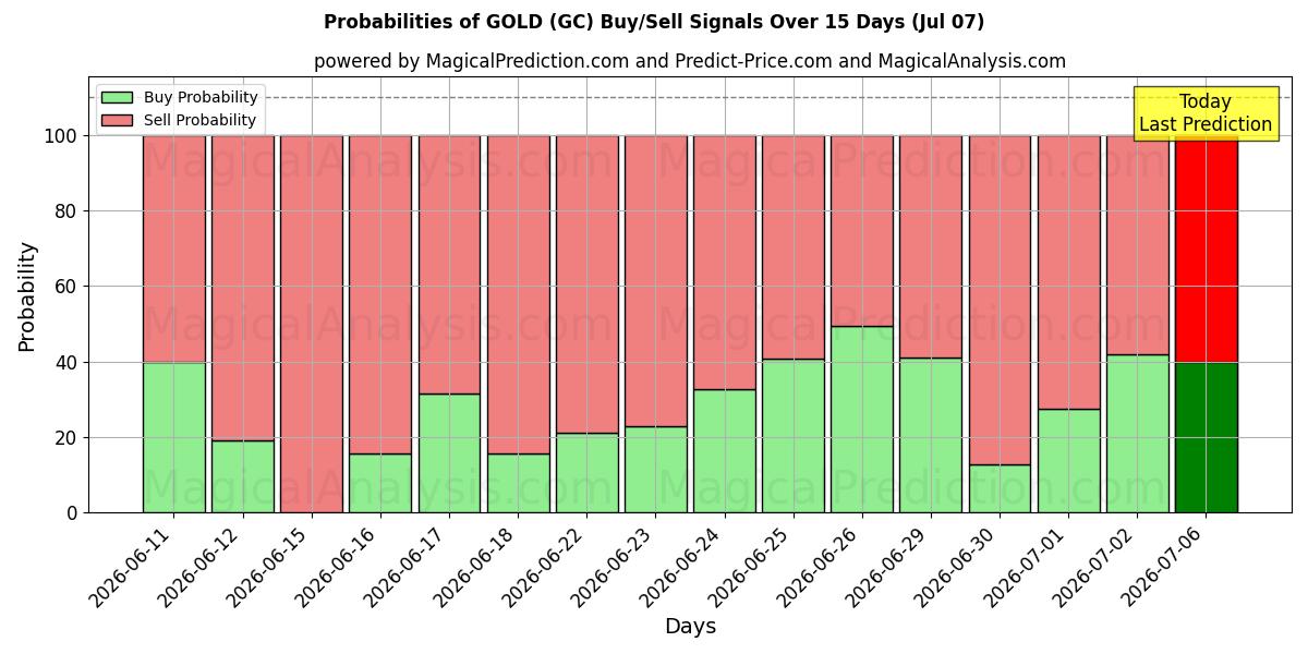 Sandsynligheder for GULD (GC) købs-/salgsignaler ved brug af flere AI-modeller over 10 dage (07 Jul)