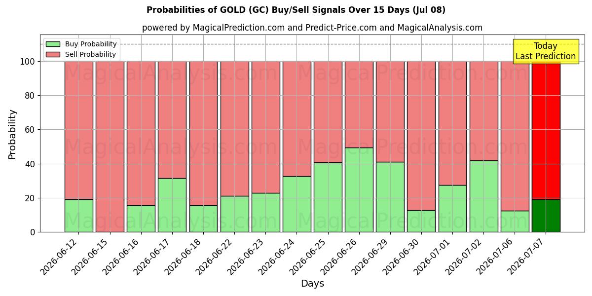 Probabilidades de señales de compra/venta de ORO (GC) usando varios modelos de IA durante 10 días (08 Jul)
