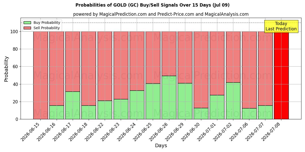 Probabilidades de señales de compra/venta de ORO (GC) usando varios modelos de IA durante 10 días (09 Jul)