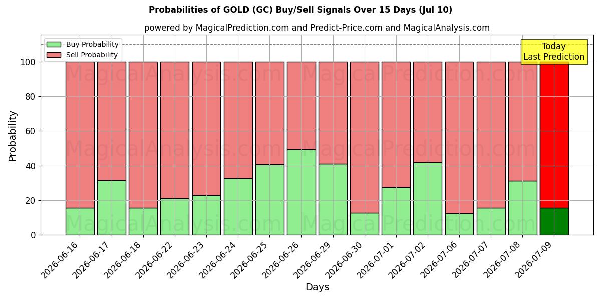 Probabilidades de señales de compra/venta de ORO (GC) usando varios modelos de IA durante 10 días (10 Jul)