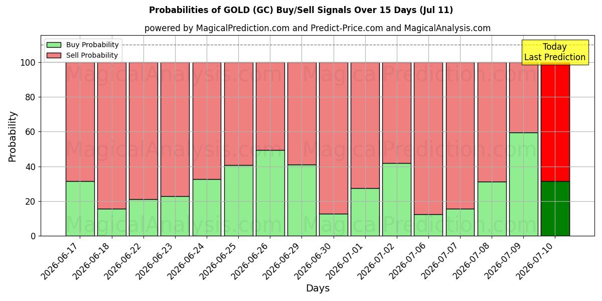 Probabilidades de señales de compra/venta de ORO (GC) usando varios modelos de IA durante 10 días (11 Jul)