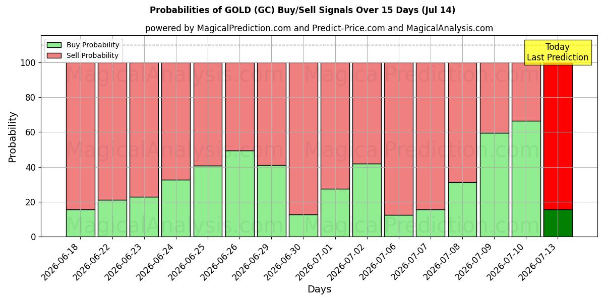 Probabilità di segnali di acquisto/vendita ORO (GC) utilizzando diversi modelli IA su 10 giorni (14 Jul)