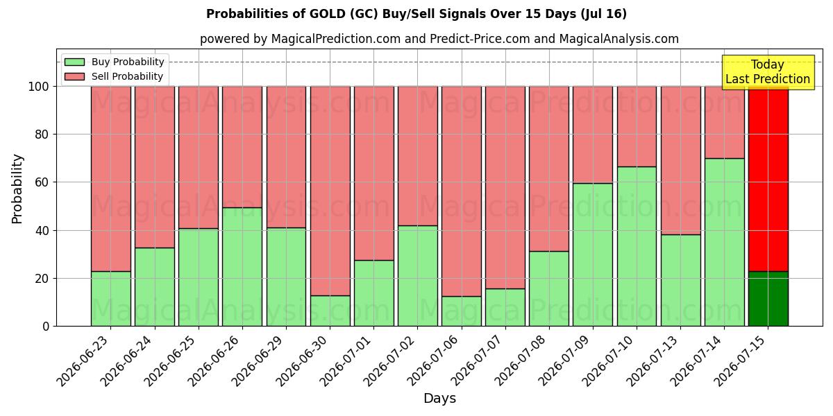 GULD (GC) Alım/Satım Sinyalleri için Birkaç AI Modeli ile 10 Günlük Olasılıklar (16 Jul)
