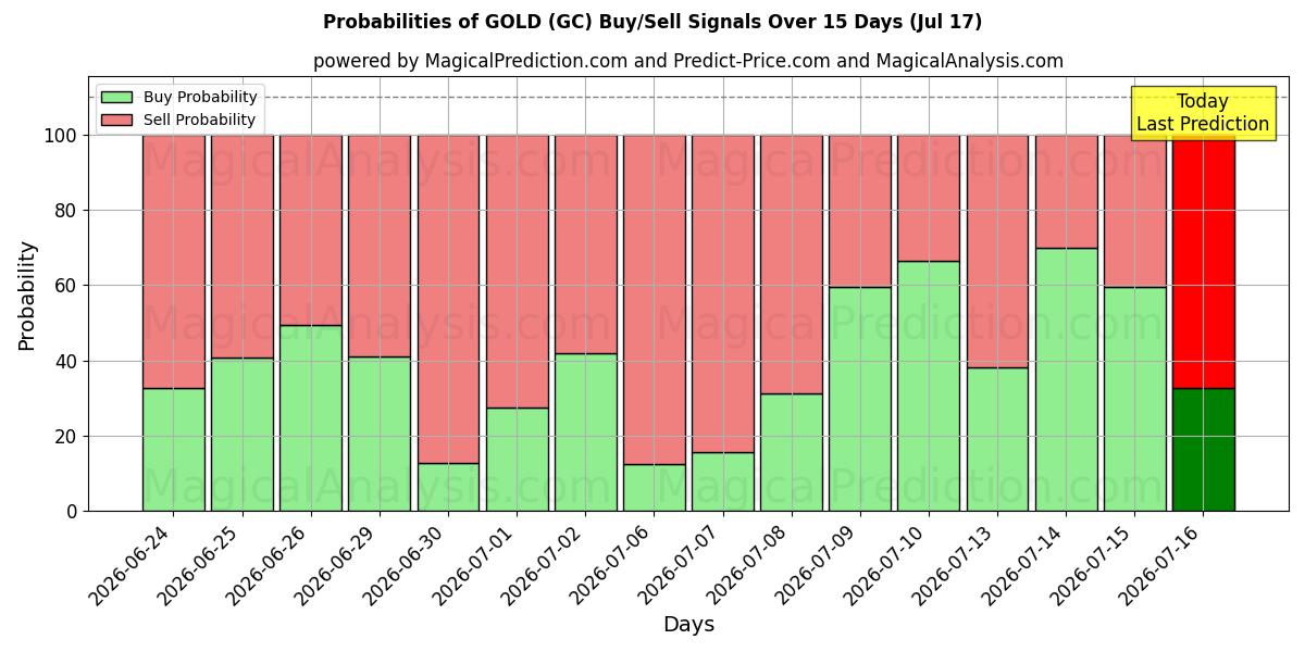 Probabilidades de señales de compra/venta de ORO (GC) usando varios modelos de IA durante 10 días (17 Jul)
