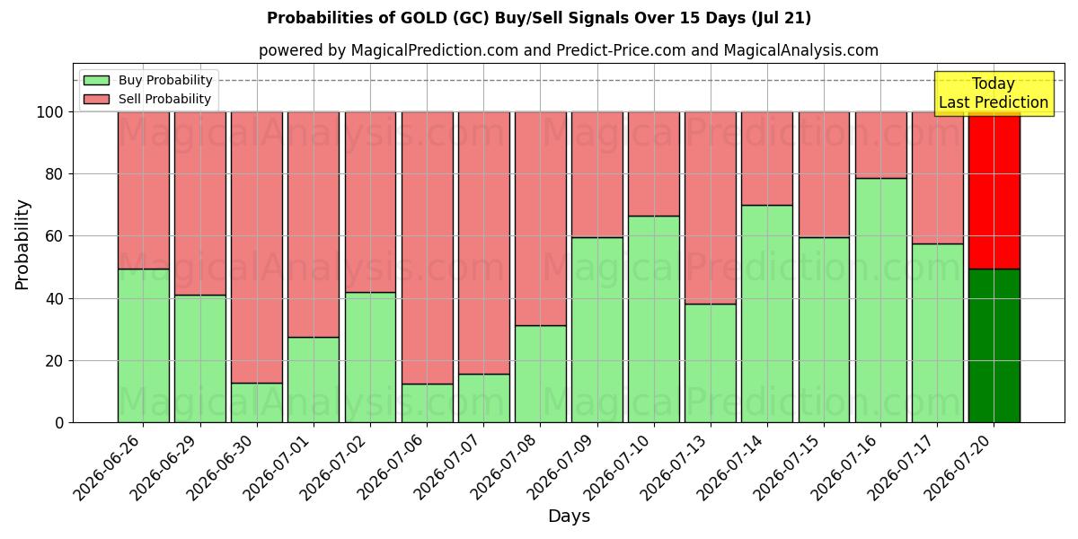 Probabilità di segnali di acquisto/vendita ORO (GC) utilizzando diversi modelli IA su 10 giorni (21 Jul)