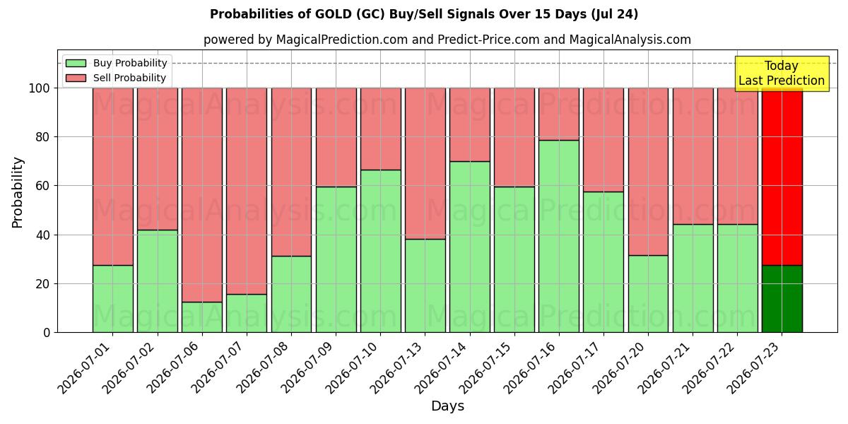 Probabilidades de señales de compra/venta de ORO (GC) usando varios modelos de IA durante 10 días (24 Jul)