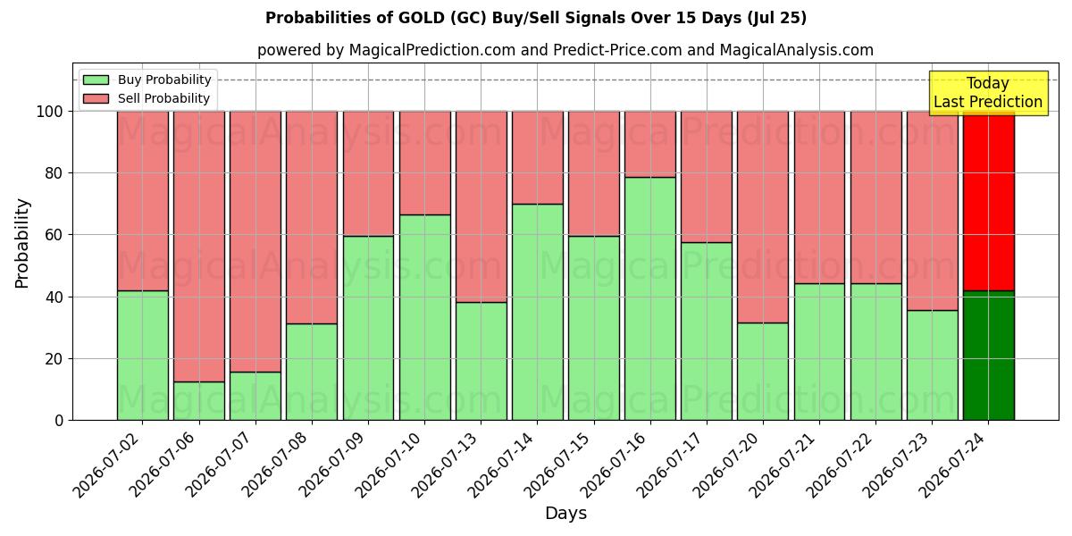 Sandsynligheder for GULD (GC) købs-/salgsignaler ved brug af flere AI-modeller over 10 dage (25 Jul)
