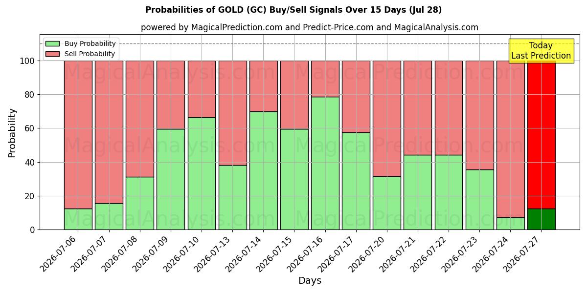 Mahdollisuudet KULTA (GC) osto/myyntisignaalille käyttäen useita tekoälymalleja 10 päivän aikana (28 Jul)