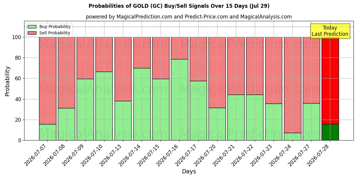 Sandsynligheder for GULD (GC) købs-/salgsignaler ved brug af flere AI-modeller over 10 dage (29 Jul)
