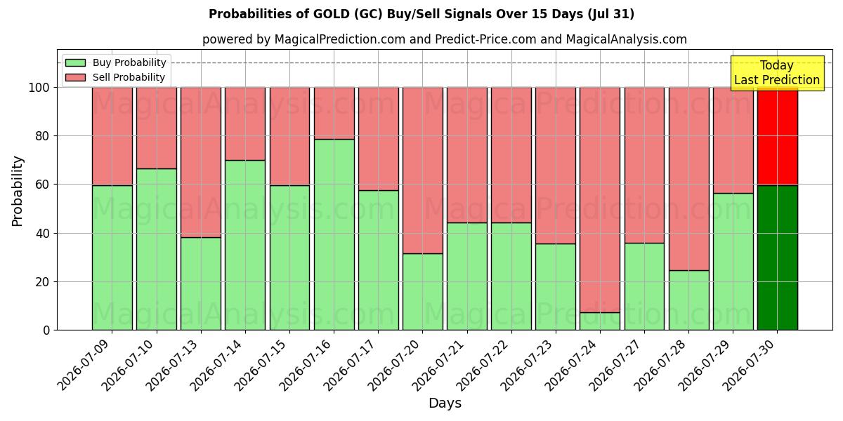 AI Modelleri ile ALTIN (GC) Al/Sat Sinyalleri Olasılıkları 10 Günlük (31 Jul)
