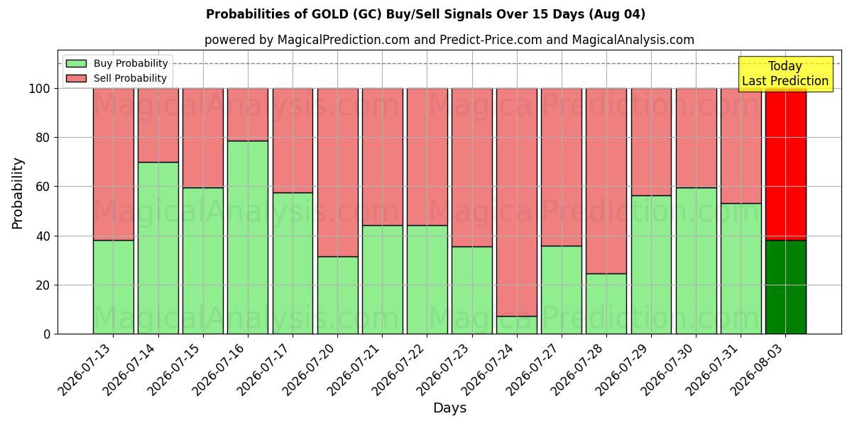 Probabilités des signaux d'achat/vente OR (GC) utilisant plusieurs modèles IA sur 10 jours (04 Aug)