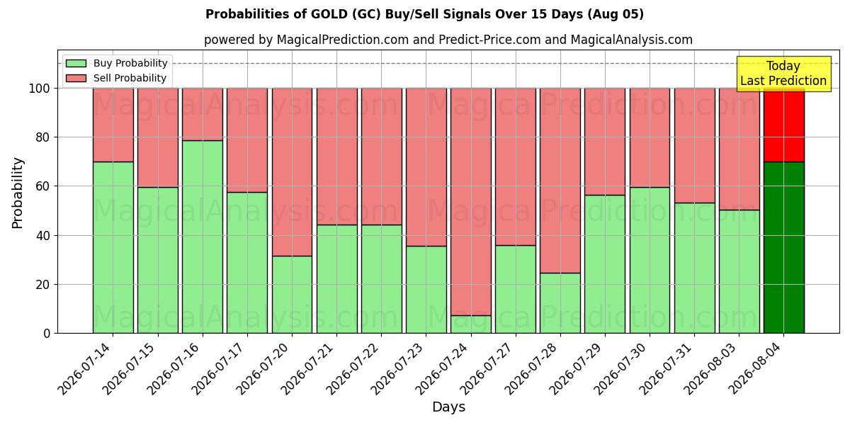 Probabilidades de señales de compra/venta de ORO (GC) usando varios modelos de IA durante 10 días (05 Aug)