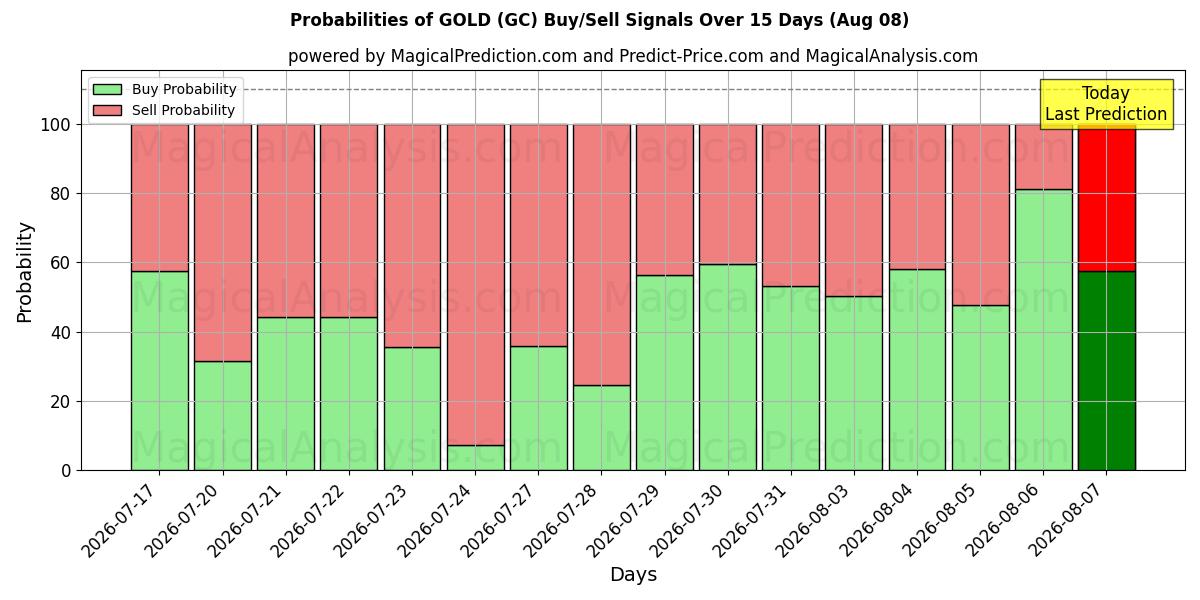 Probabilidades de señales de compra/venta de ORO (GC) usando varios modelos de IA durante 10 días (08 Aug)
