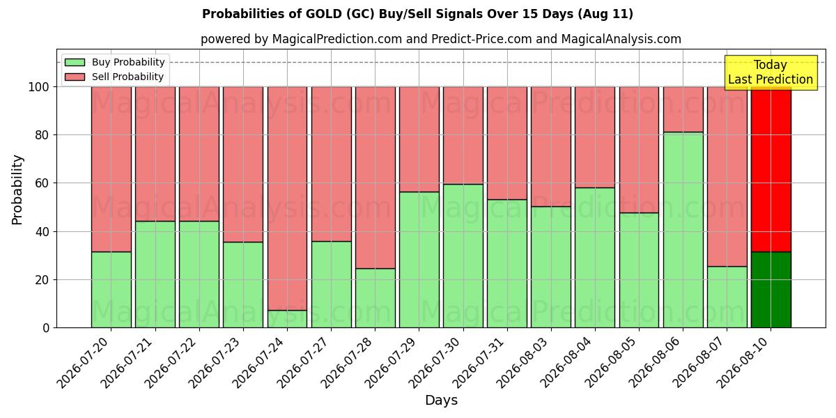 Probabilidades de señales de compra/venta de ORO (GC) usando varios modelos de IA durante 10 días (11 Aug)