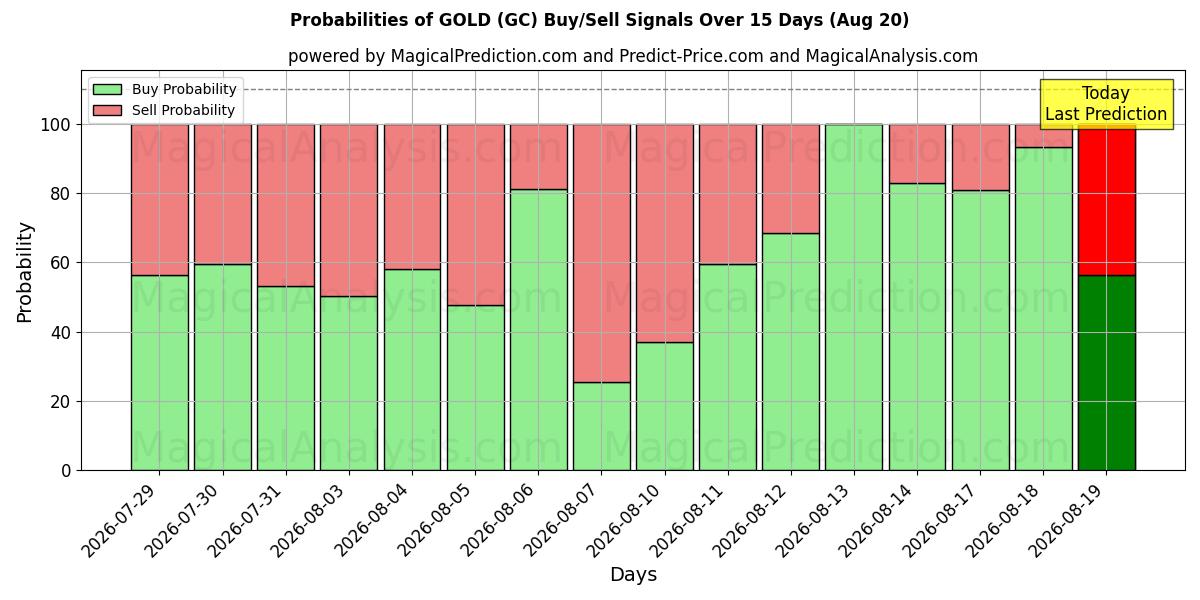 Probabilidades de señales de compra/venta de ORO (GC) usando varios modelos de IA durante 10 días (20 Aug)