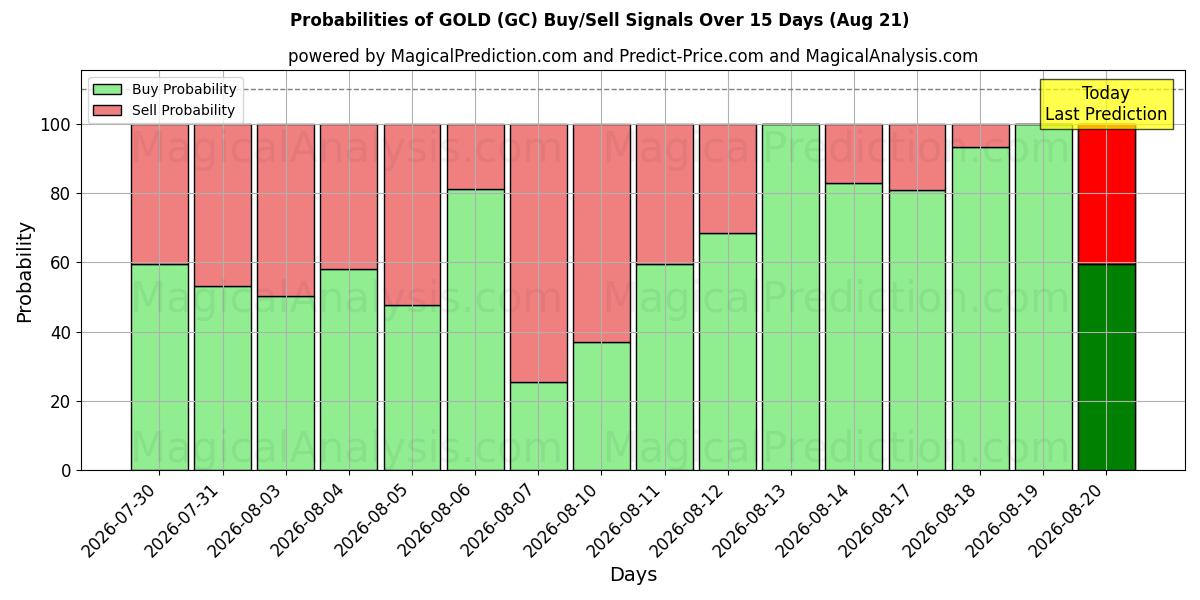 Probabilités des signaux d'achat/vente OR (GC) utilisant plusieurs modèles IA sur 10 jours (21 Aug)