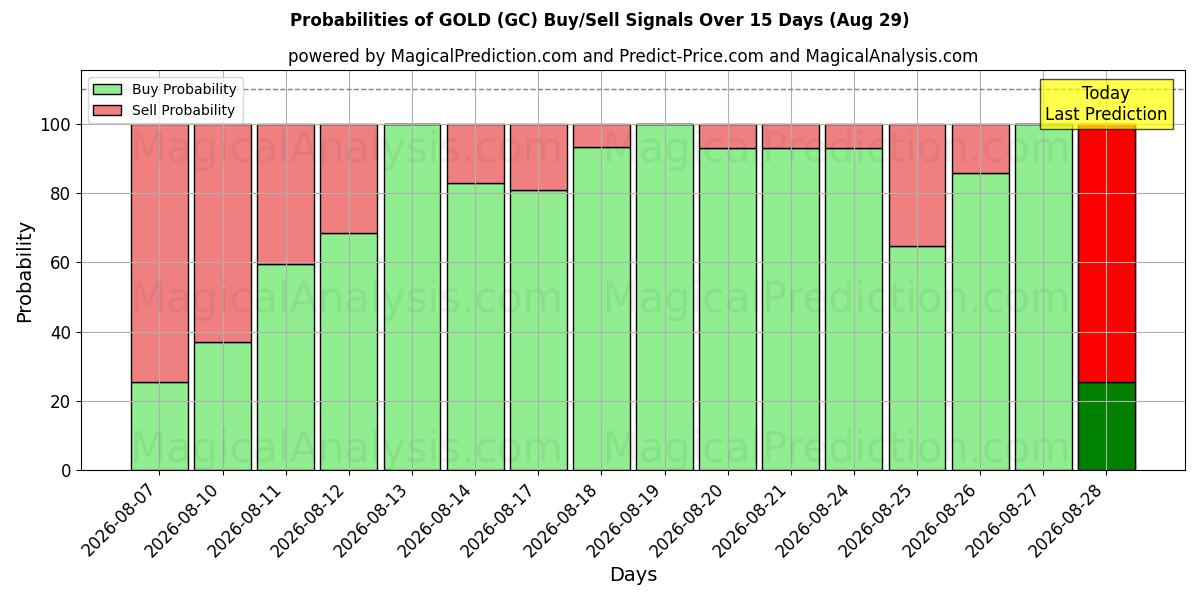 Probabilidades de señales de compra/venta de ORO (GC) usando varios modelos de IA durante 10 días (29 Aug)