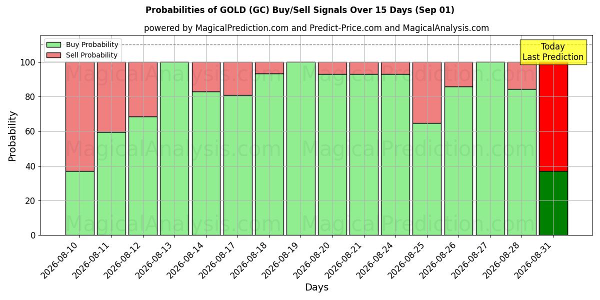 Probabilités des signaux d'achat/vente OR (GC) utilisant plusieurs modèles IA sur 10 jours (01 Sep)