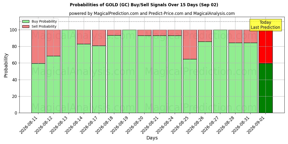 Probabilidades de señales de compra/venta de ORO (GC) usando varios modelos de IA durante 10 días (02 Sep)