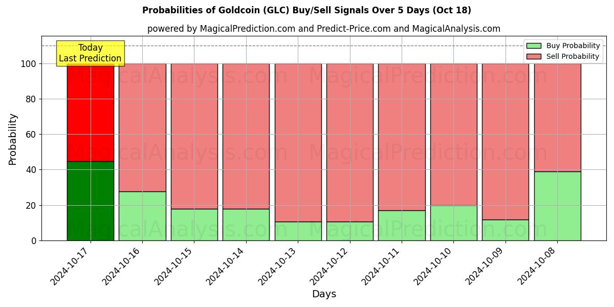 Probabilities of عملة ذهبية (GLC) Buy/Sell Signals Using Several AI Models Over 5 Days (18 Oct) 