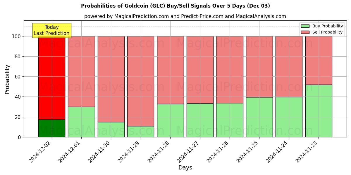 Probabilities of Голдкоин (GLC) Buy/Sell Signals Using Several AI Models Over 5 Days (03 Dec) 