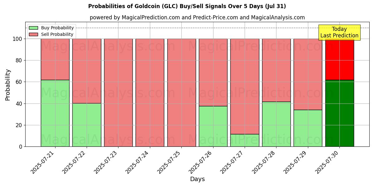 Probabilities of عملة ذهبية (GLC) Buy/Sell Signals Using Several AI Models Over 5 Days (30 Jul) 
