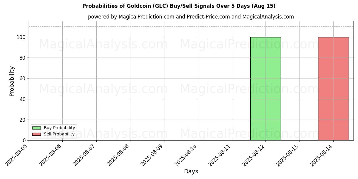 Probabilities of Goldcoin (GLC) Buy/Sell Signals Using Several AI Models Over 5 Days (15 Aug) 