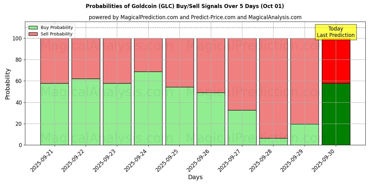 Probabilities of Goldcoin (GLC) Buy/Sell Signals Using Several AI Models Over 5 Days (01 Oct) 