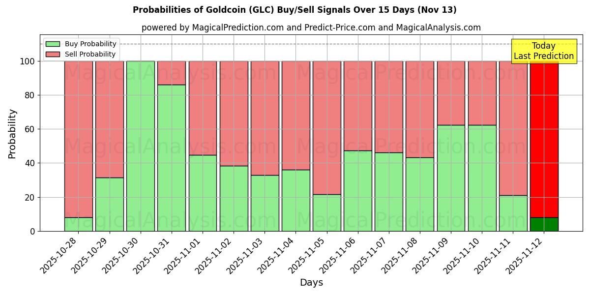 Probabilities of Goldcoin (GLC) Buy/Sell Signals Using Several AI Models Over 5 Days (13 Nov) 